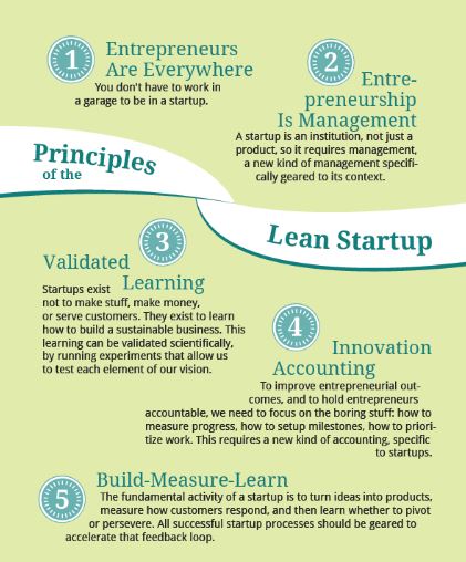 Principles of Lean Startup as developed by wall-skills.com